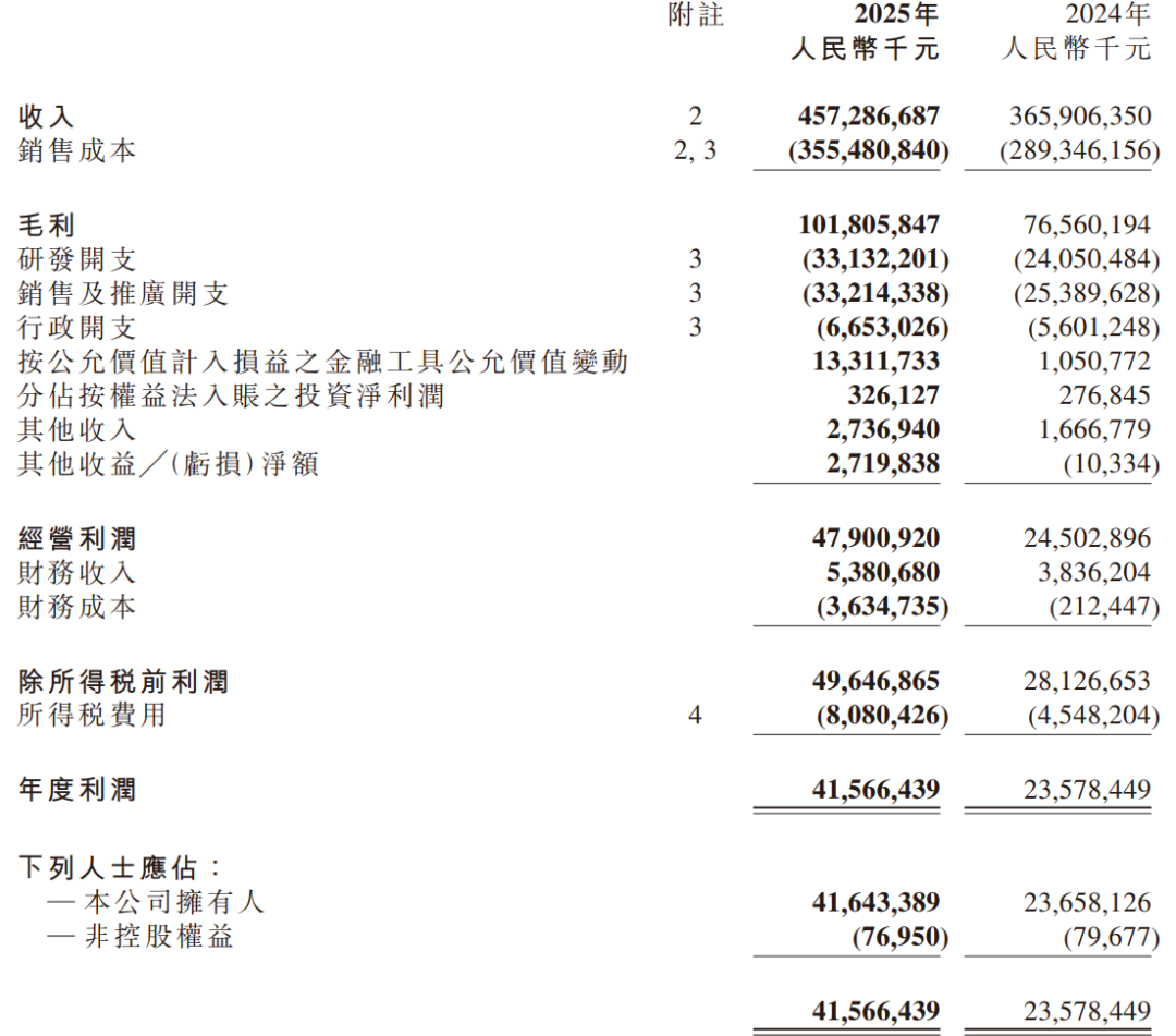 年入4574亿！小米汽车狂飙2025，手机“失速”