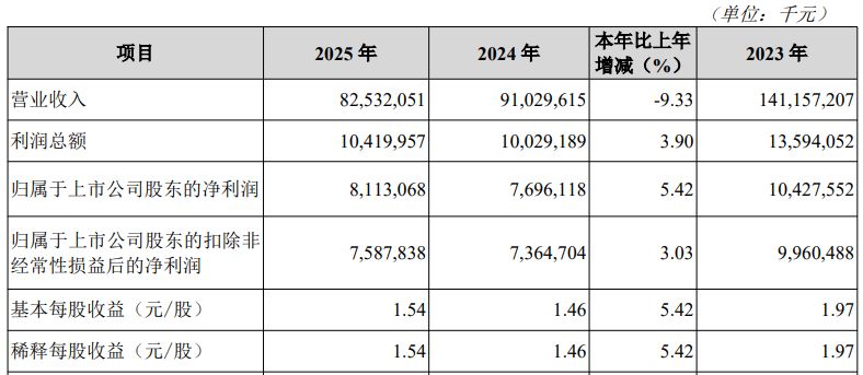 去年归母净利润同比增长5.42%,海螺水泥:今年面临三方面风险