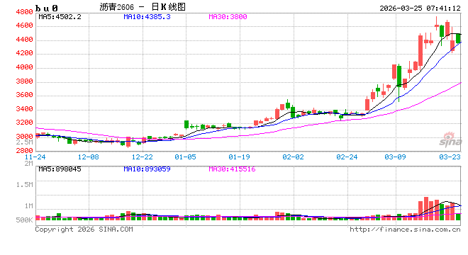 【沥青日报】BU价格日内午盘回落，关注成本端的反复摆动
