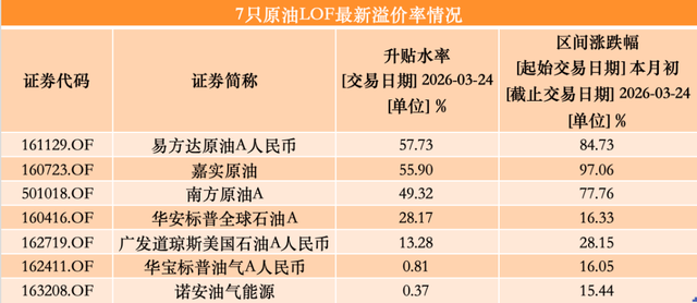 原油基金溢价持续高企！多只产品周三早盘再度停牌一小时
