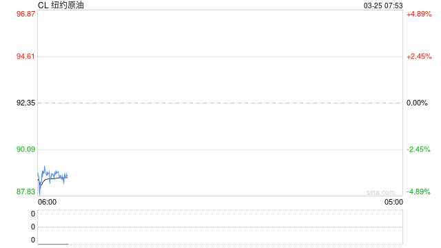 油价凌晨再跳水！美国妥协提出停火方案，油市进入关键时间窗口