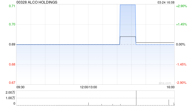 ALCO HOLDINGS拟按“1供4”基准进行供股