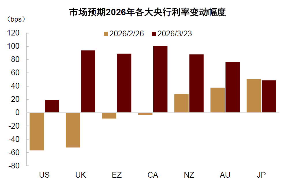 中金缪延亮:油价冲击会导致央行加息潮吗?