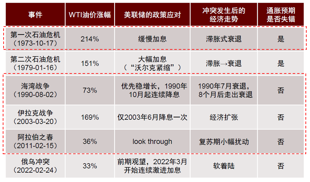 中金缪延亮:油价冲击会导致央行加息潮吗?