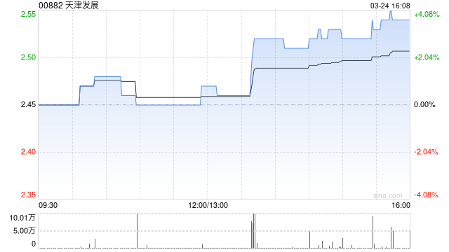 天津发展：力生制药年度归母净利润4.16亿元 同比增长125.59%