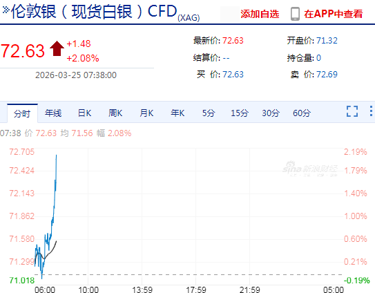 快讯：现货黄金上破4500美元/盎司，日内涨超1%