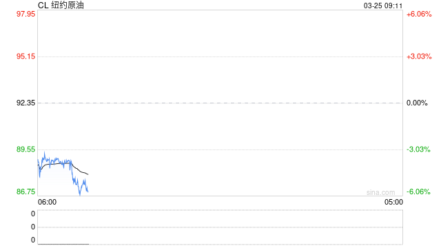 美方向伊朗提出和谈方案！伊朗任命最高国家安全委员会新秘书！国际油价直线跳水！LPG期价大跌超6%