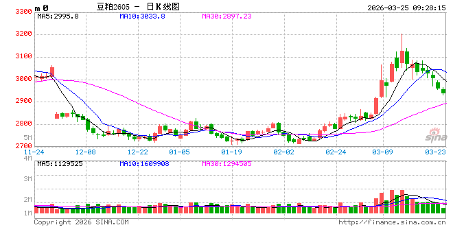 华泰期货：成交略有下滑，豆粕维持震荡