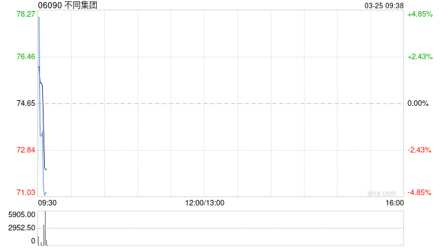 不同集团：受托人就股份奖励计划购买合共1.16万股