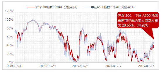 逢低布局选宽基？中证A500指数风险溢价已超92%的历史时间