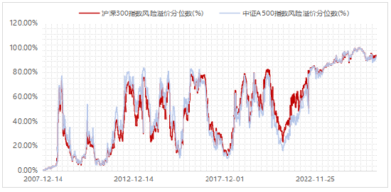 逢低布局选宽基？中证A500指数风险溢价已超92%的历史时间