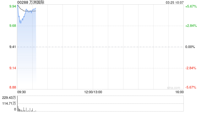 万洲国际绩后高开近5% 2025年年度股东应占利润15.67亿美元