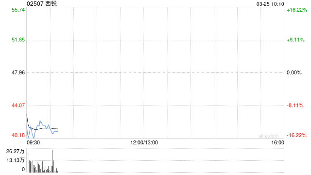 西锐将于7月16日派发末期股息每股0.12美元