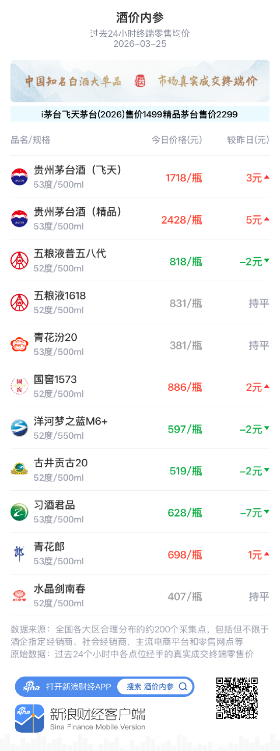 酒价内参3月25日价格发布 飞天茅台上涨3元/瓶，渠道报价小幅抬升