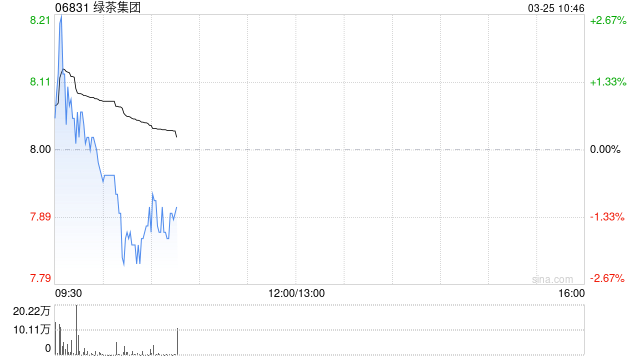 中金：维持绿茶集团跑赢行业评级 上调目标价至11港元