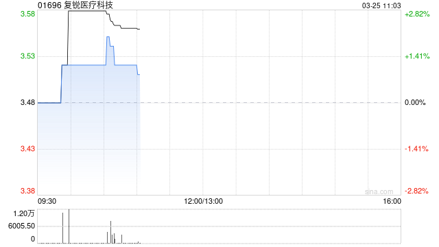 中金：维持复锐医疗科技跑赢行业评级 下调目标价至4.50港元