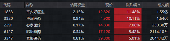 业绩线继续演绎，平安好医生、华润医药绩后飙升10%！华宝基金港股通创新药ETF、港股通医疗ETF强势续涨