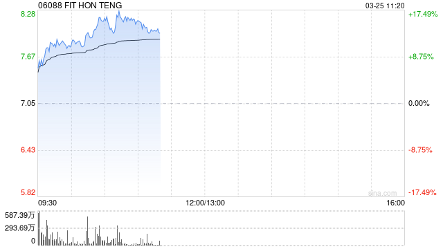 光通信概念股全线走高 鸿腾精密涨逾15%长飞光纤光缆涨逾11%