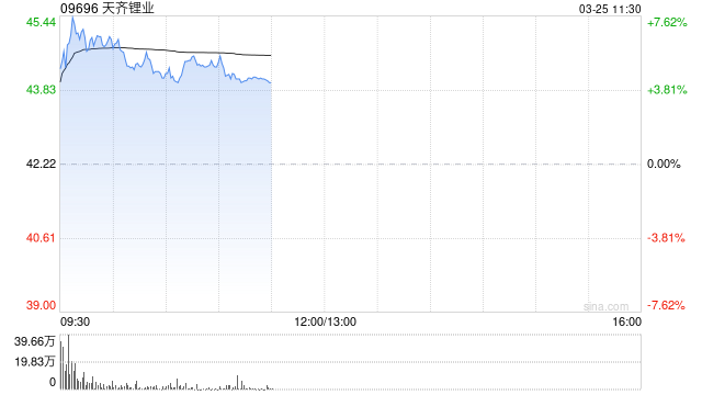 锂矿股早盘再度活跃 天齐锂业上涨4.45%赣锋锂业上涨1.13%