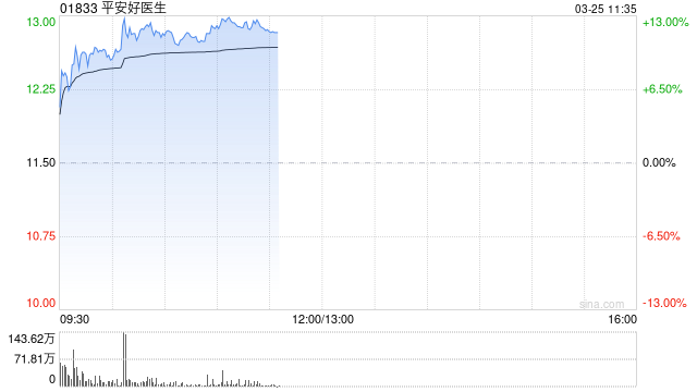 平安好医生绩后上涨12% 2025年度归母应占溢利同比增长3.66倍