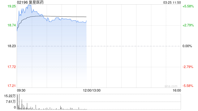 复星医药盘中涨超5% 去年纯利同比增长21.69%至33.71亿元