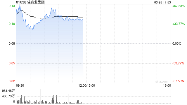 佳兆业集团盘中飙升逾60% 预计去年亏转赚不少于500亿元