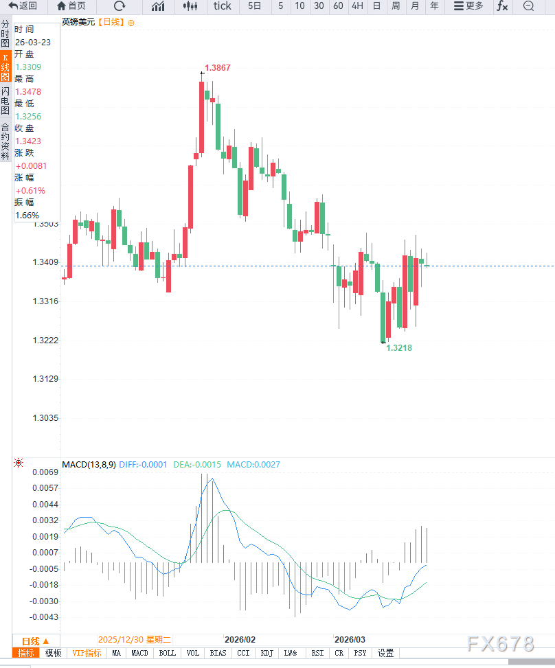 英国通胀维持高位强化加息预期,GBP/USD进入震荡修复阶段