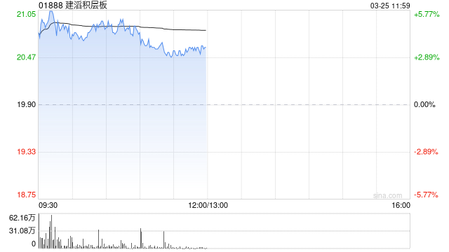 建滔积层板盘中涨近6% 公司拟扩大特种玻璃纤维布产能