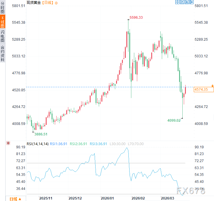 美伊和谈有望，通胀紧张预期缓和，黄金强势反弹