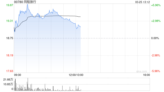 高盛：同程旅行去年业绩符预期 目标价微升至29港元