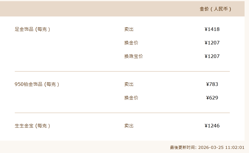 金价，突然大涨！金饰克价一日涨超60元！