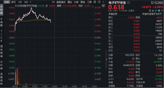 立讯精密登顶A股吸金榜!超130亿主力资金涌入电子板块!华宝基金电子ETF(515260)强势拉升4.16%