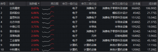 立讯精密登顶A股吸金榜!超130亿主力资金涌入电子板块!华宝基金电子ETF(515260)强势拉升4.16%