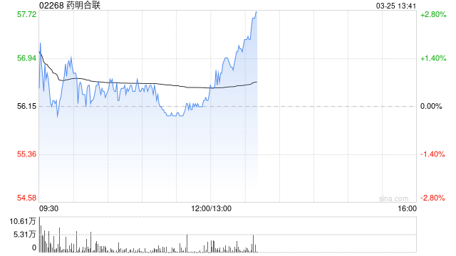 中金：维持药明合联跑赢行业评级 目标价88.0港元
