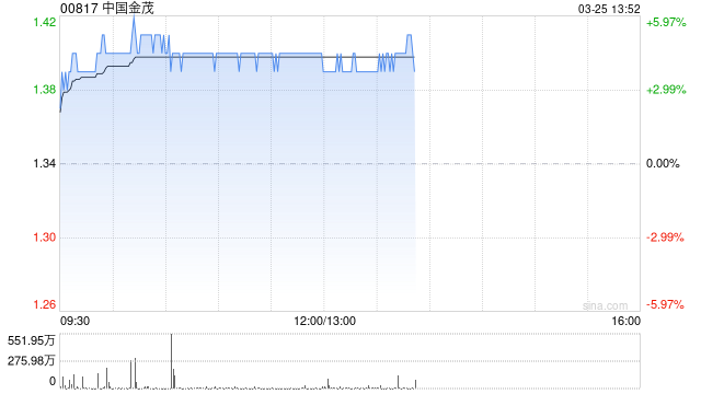 中国金茂午后涨超4% 花旗将目标价由1.8港元上调至1.9港元