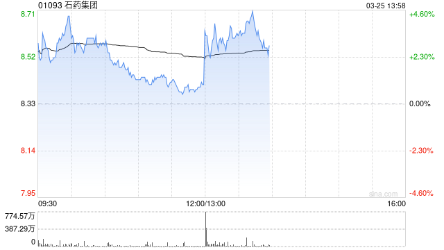 石药集团发布年度业绩 股东应占呈报溢利38.82亿元同比减少10.3%