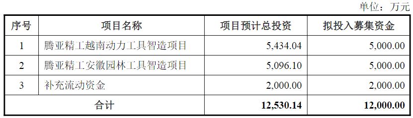 腾亚精工拟定增募资不超1.2亿元，IPO募投项目去年前三季度实际效益不足140万元！