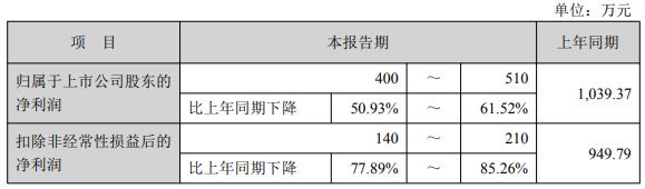 腾亚精工拟定增募资不超1.2亿元，IPO募投项目去年前三季度实际效益不足140万元！