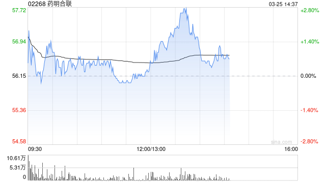 里昂：药明合联提高盈利可见性 目标价升至80.9港元