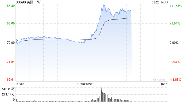 美团午后快速拉升，现涨近12%，公司将于明日公布业绩