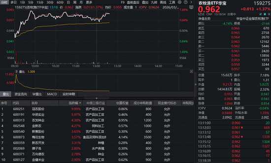 猪周期反转信号?华宝基金农牧渔ETF(159275)盘中涨超1%!机构:产能去化超预期,左侧布局窗口或至