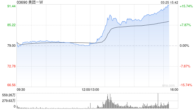 外卖大战该结束了！监管释放反内卷信号 美团午后股价大涨超11%