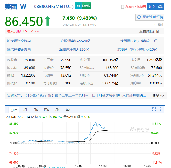 外卖大战该结束了！监管释放反内卷信号 美团午后股价大涨超11%