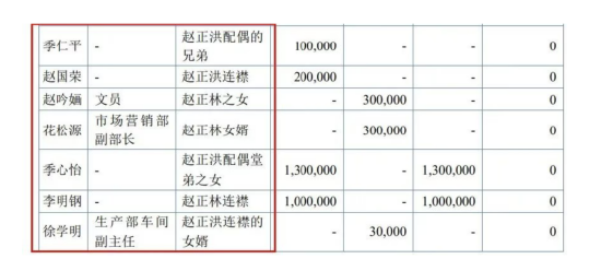 振宏股份过会：赵正洪家族控股近六成，儿子任总经理，弟弟妹夫连襟同列股东 | 长三角资本局