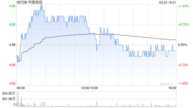 里昂:预计中国电信今年收入继续受压 降目标价至6港元