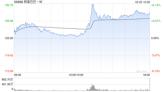 小摩：阿里巴巴-W长线价值故事不变 维持“增持”评级 目标价200港元