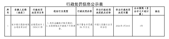恒丰银行自贡分行被罚26.55万元：违反金融统计相关规定、未按照规定开展客户尽职调查