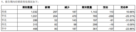 全年经销商锐减、广告费却涨了三成，新乳业渠道变革成色几何？