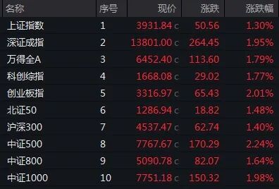 尾盘猛拉！601606，直线涨停！军工股大爆发