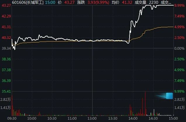 尾盘猛拉！601606，直线涨停！军工股大爆发